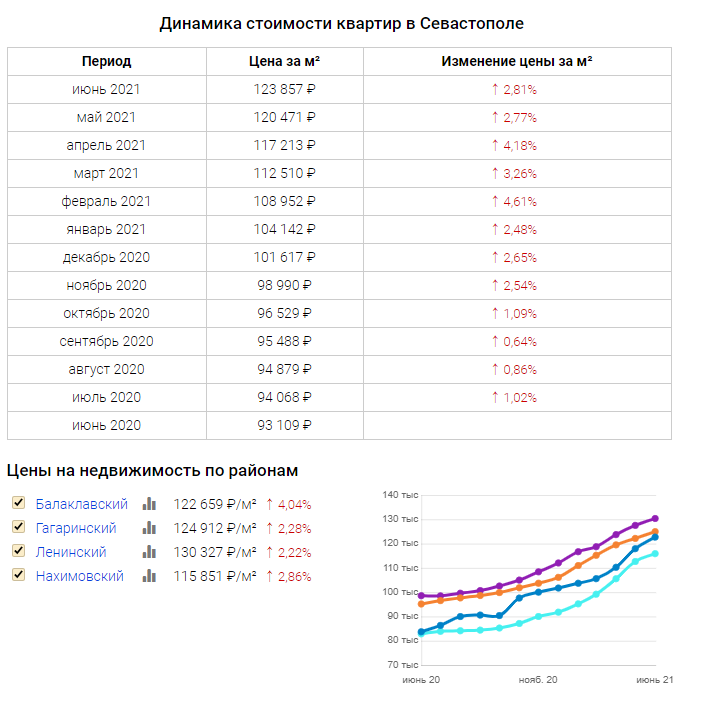 Норматив стоимости жилья