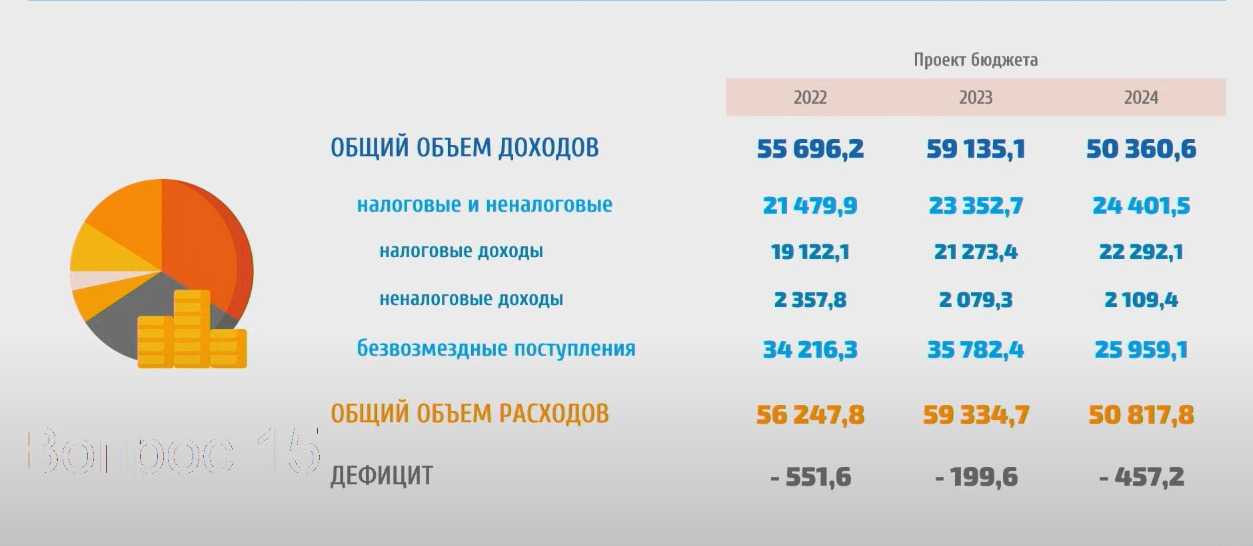 Период 2023. Доходы Севастополя 2022. Бюджет города Оренбурга на 2022 год. Бюджет Севастополя 2023. Севастополь доход на 2022 всего в рублях.